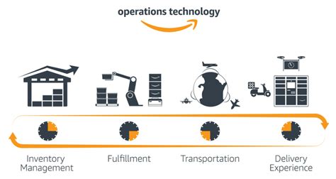 amazon operational planning.